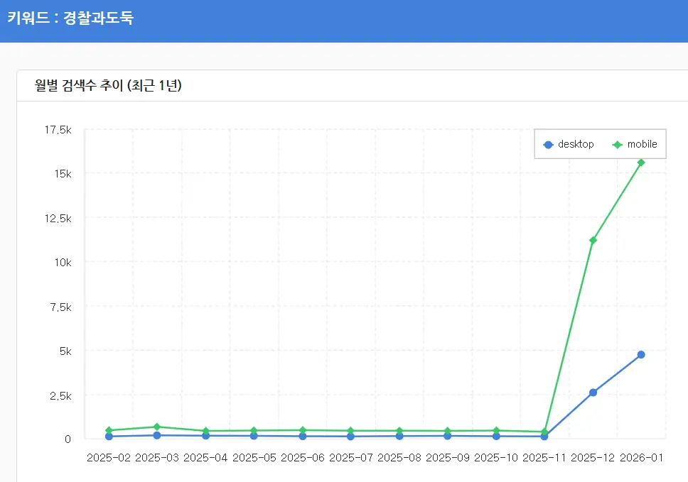 경찰과 도둑 키워드의 네이버 검색량 변화